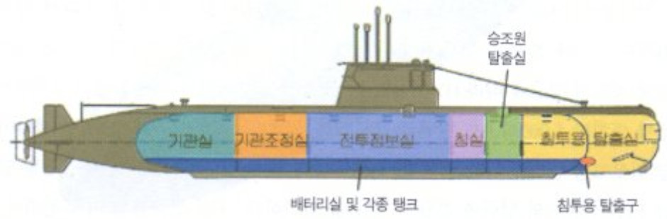 North Korean Navy's submarine capabilities