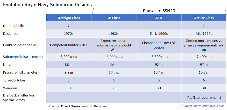 Unbuilt British Submarine Designs After The Trafalgar Class