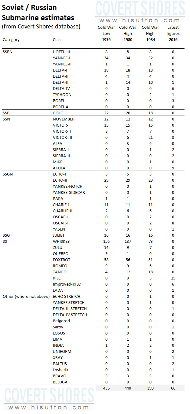 Russian Submarine activity