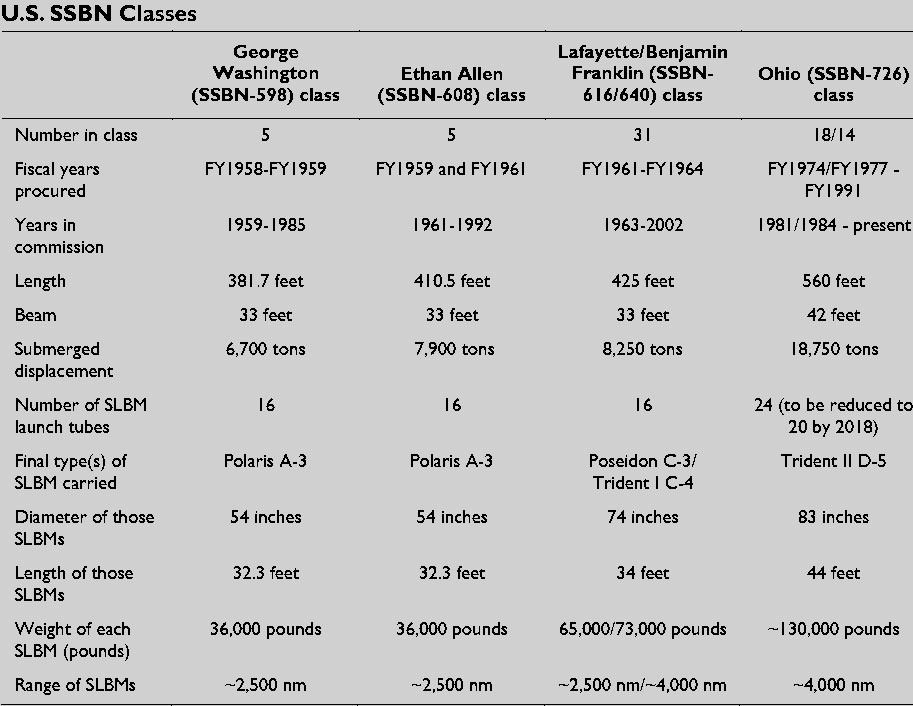 Nuclear Missile Submarines