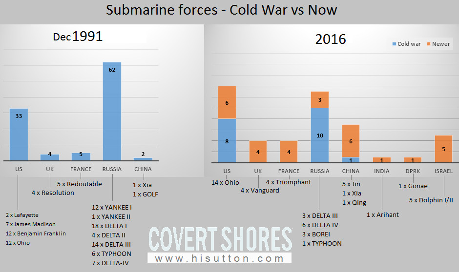 Nuclear Missile Submarines